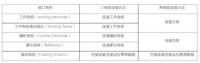 特殊五接头电化学工作站接口方式