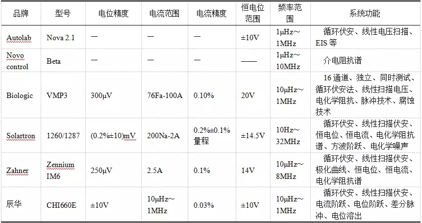 常见电化学工作站的功能