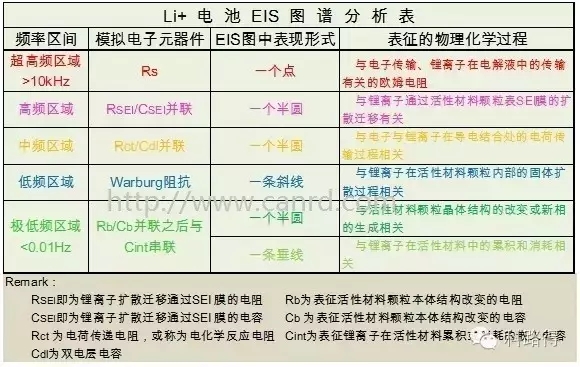 EIS图谱分析表