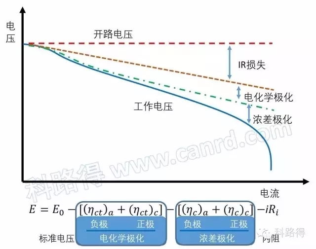  锂离子电池工作电压分解示意图