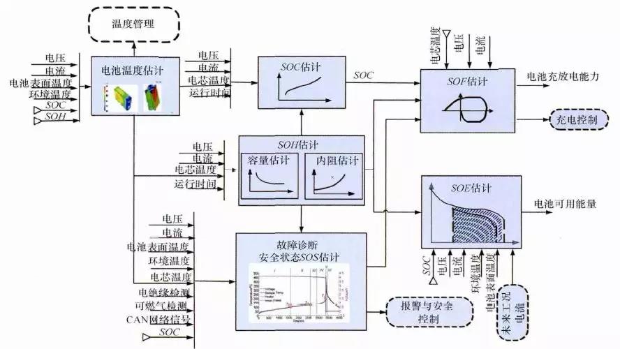 各种状态估计之间的关系