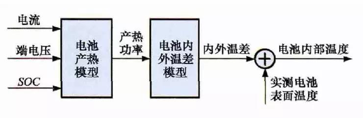 各种状态估计之间的关系